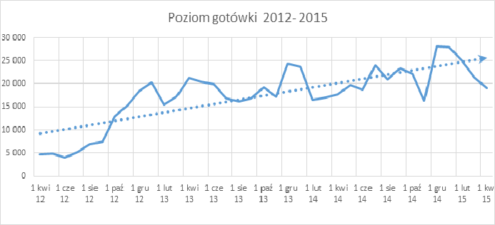 Poziom gotówki 2012-2015